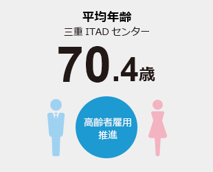 平均年齢　三重リサイクルセンター